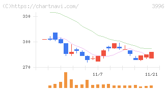 サインポスト(3996)の日足チャート