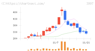 トレードワークス(3997)の日足チャート