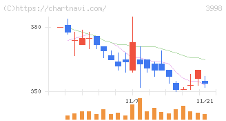 すららネット(3998)の日足チャート
