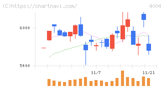 レゾナック・ホールディングス(4004)の日足チャート