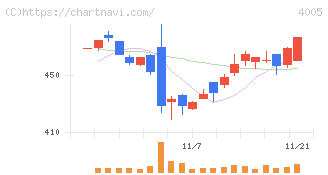 住友化学(4005)の日足チャート