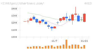勤次郎(4013)の日足チャート