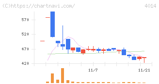 カラダノート(4014)の日足チャート