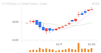 ＭＩＴホールディングス(4016)の日足チャート