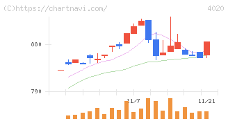 ビートレンド(4020)の日足チャート