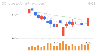 日産化学(4021)の日足チャート