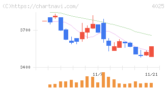 多木化学(4025)の日足チャート
