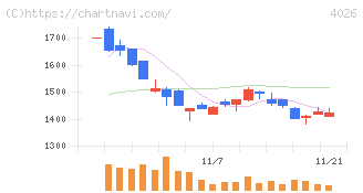 神島化学工業(4026)の日足チャート