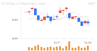 テイカ(4027)の日足チャート