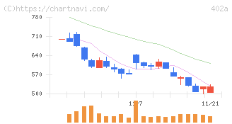 アクセルスペースホールディングス(402A)の日足チャート