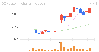 大阪ソーダ(4046)の日足チャート