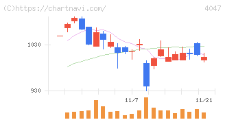 関東電化工業(4047)の日足チャート