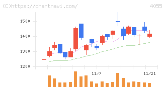 ティアンドエスグループ(4055)の日足チャート