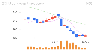 ニューラルグループ(4056)の日足チャート