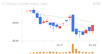 トヨクモ(4058)の日足チャート