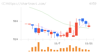 まぐまぐ(4059)の日足チャート