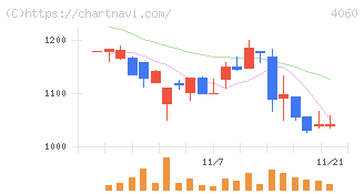 ｒａｋｕｍｏ(4060)の日足チャート