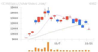 イビデン(4062)の日足チャート