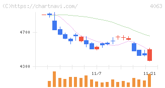 信越化学工業(4063)の日足チャート