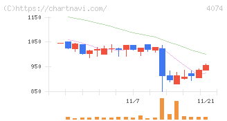 ラキール(4074)の日足チャート