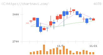 堺化学工業(4078)の日足チャート