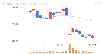 日本化学工業(4092)の日足チャート