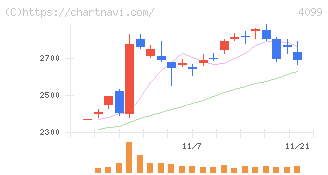 四国化成ホールディングス(4099)の日足チャート