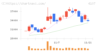 伊勢化学工業(4107)の日足チャート