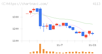 田岡化学工業(4113)の日足チャート