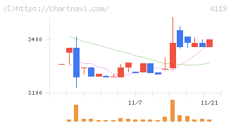 日本ピグメントホールディングス(4119)の日足チャート