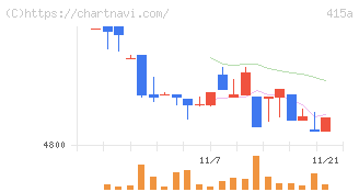 ＧＭＯ　ＴＥＣＨホールディングス(415A)の日足チャート