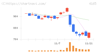 プレイド(4165)の日足チャート