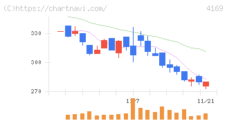 ＥＮＥＣＨＡＮＧＥ(4169)の日足チャート