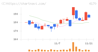 Ｋａｉｚｅｎ　Ｐｌａｔｆｏｒｍ(4170)の日足チャート
