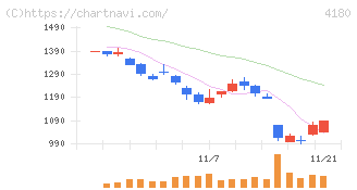 Ａｐｐｉｅｒ　Ｇｒｏｕｐ(4180)の日足チャート