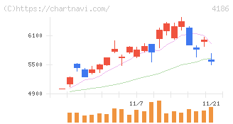 東京応化工業(4186)の日足チャート