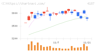 大阪有機化学工業(4187)の日足チャート