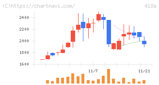 ウリドキ(418A)の日足チャート