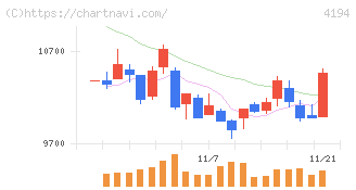 ビジョナル(4194)の日足チャート