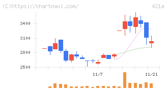 ムービン・ストラテジック・キャリア(421A)の日足チャート