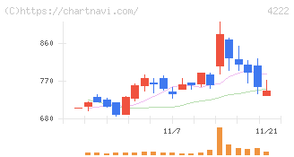 児玉化学工業(4222)の日足チャート