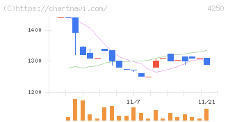 フロンティア(4250)の日足チャート