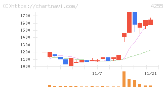 ＴＨＥＣＯＯ(4255)の日足チャート