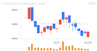 網屋(4258)の日足チャート