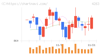 サスメド(4263)の日足チャート