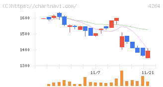 セキュア(4264)の日足チャート