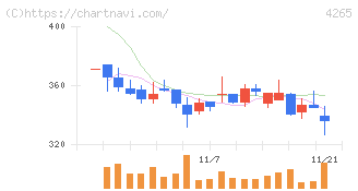 Ｉｎｓｔｉｔｕｔｉｏｎ　ｆｏｒ　ａ　Ｇｌｏｂａｌ　Ｓｏｃｉｅ(4265)の日足チャート