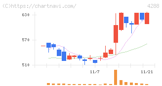 アズジェント(4288)の日足チャート