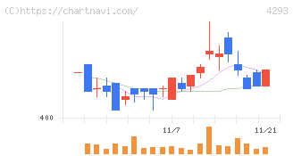セプテーニ・ホールディングス(4293)の日足チャート