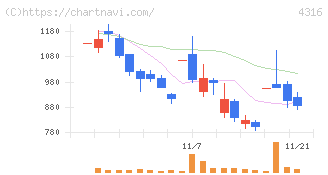 ビーマップ(4316)の日足チャート